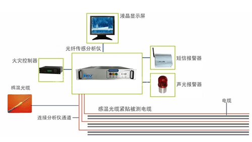 高壓電纜母線(xiàn)光纖測(cè)溫系統(tǒng)解決方案